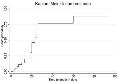 Mortality and its predictors among patients with Guillain–Barré syndrome in the intensive care unit of a low-income country, Ethiopia: a multicenter retrospective cohort study